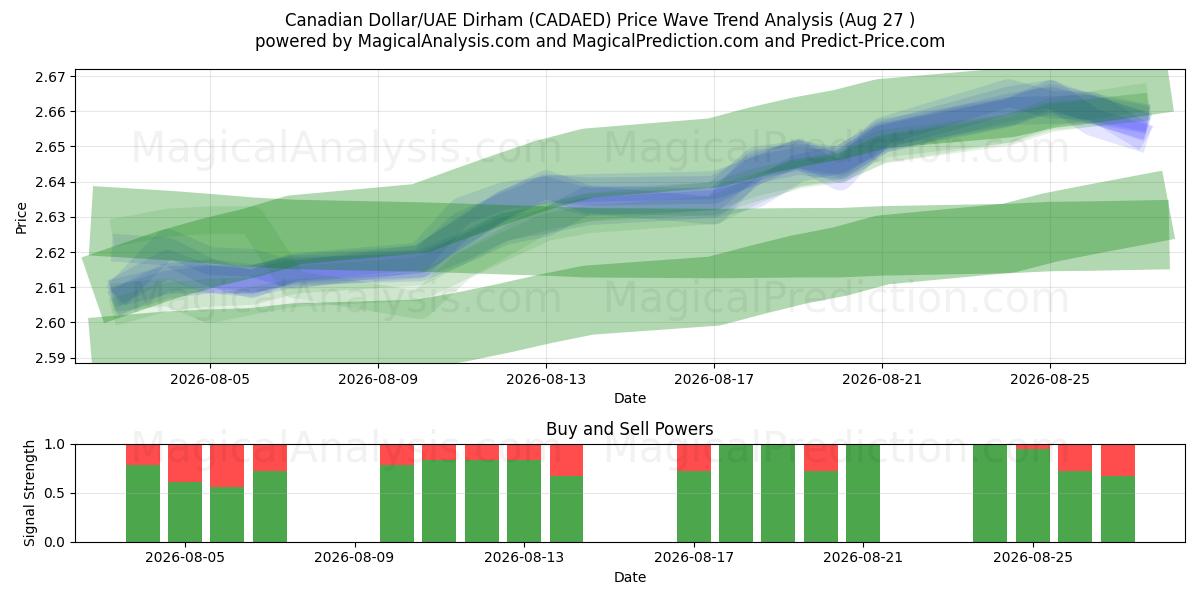  دولار كندي/درهم إماراتي (CADAED) Support and Resistance area (26 Aug) 