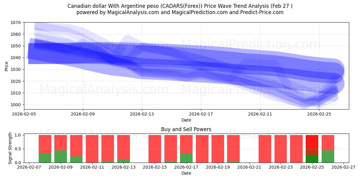  dólar canadiense con peso argentino (CADARS(Forex)) Support and Resistance area (26 Feb) 