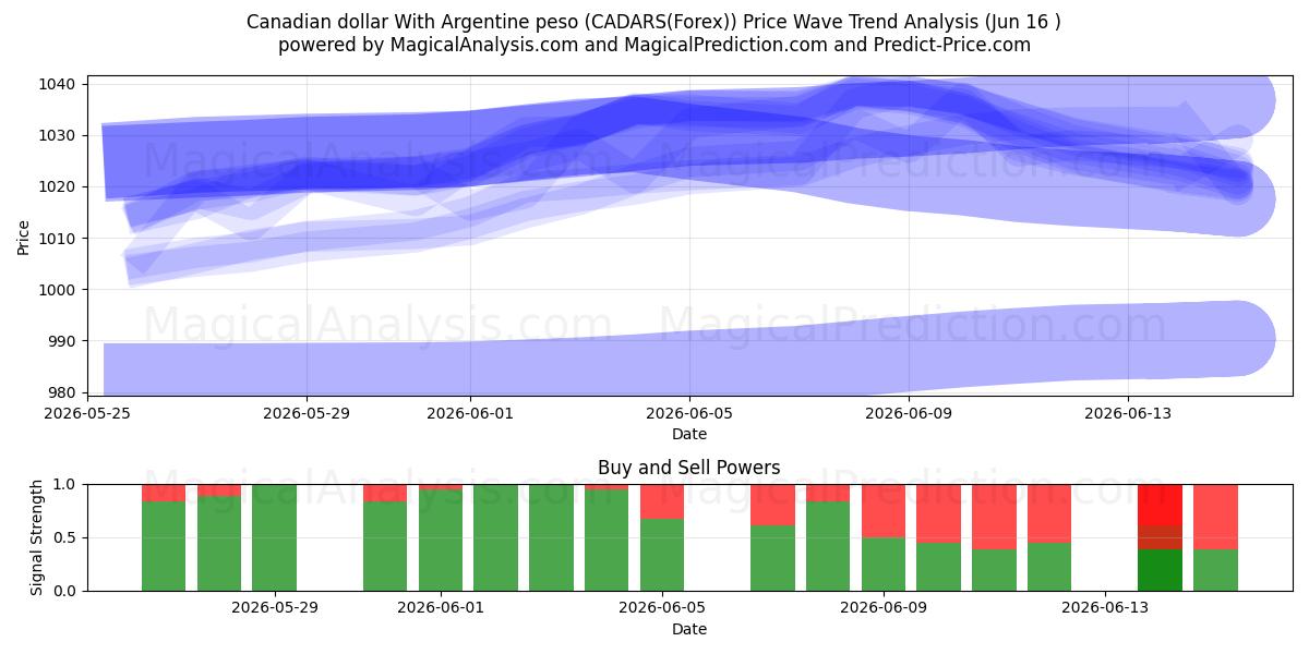  Canadiske dollar med argentinske peso (CADARS(Forex)) Support and Resistance area (03 Jun) 