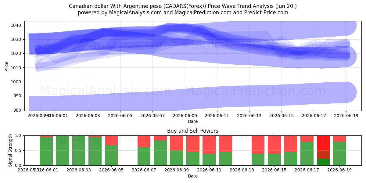  دلار کانادا با پزو آرژانتین (CADARS(Forex)) Support and Resistance area (19 Jun) 