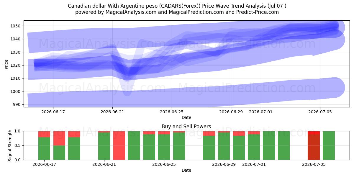  아르헨티나 페소와 캐나다 달러 (CADARS(Forex)) Support and Resistance area (06 Jul) 
