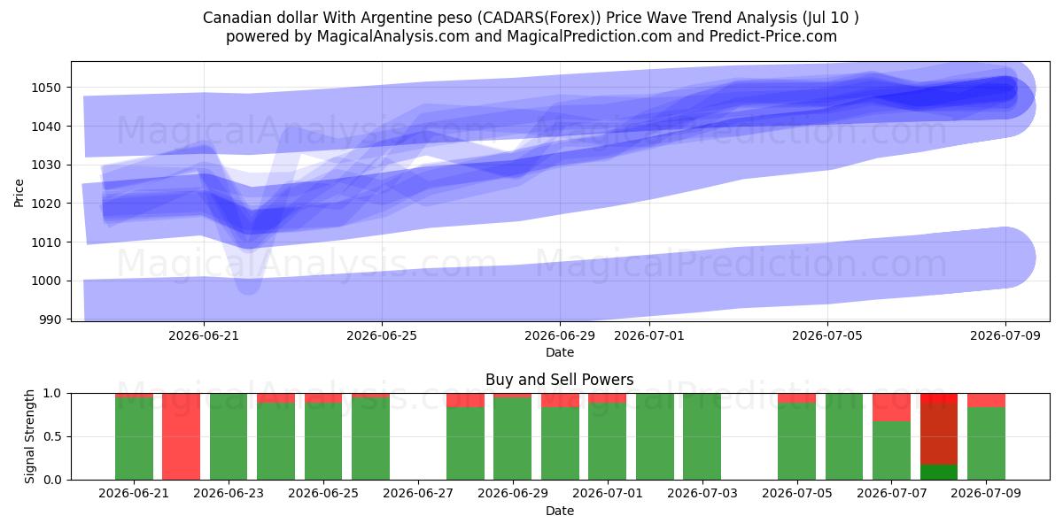  Dólar canadense com peso argentino (CADARS(Forex)) Support and Resistance area (09 Jul) 