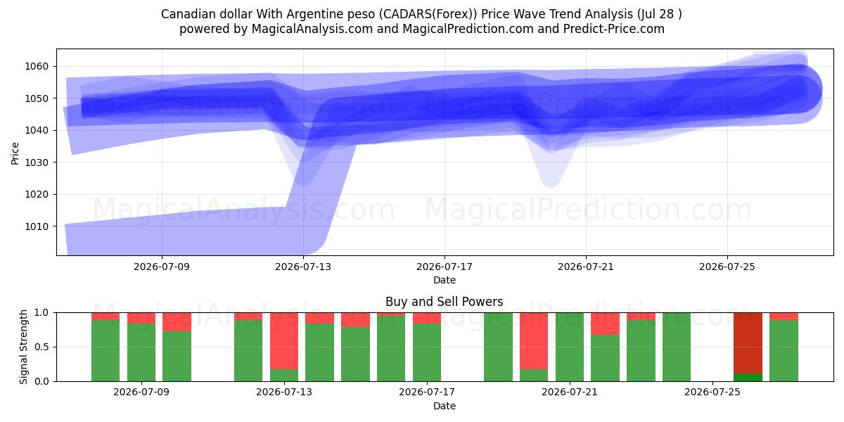  Dollaro canadese Con peso argentino (CADARS(Forex)) Support and Resistance area (27 Jul) 