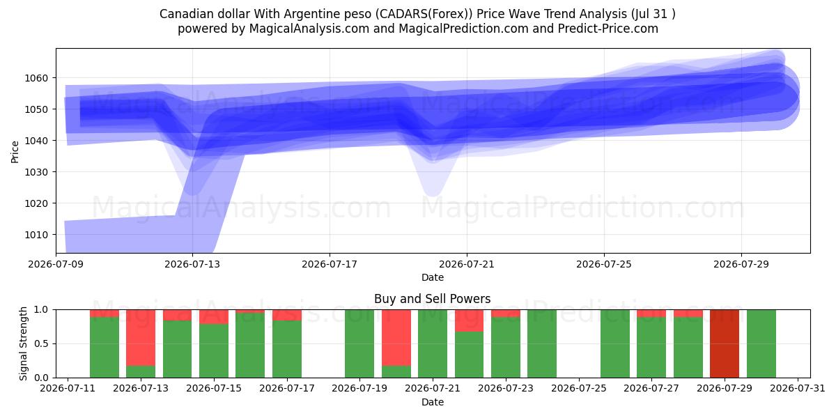  カナダドルとアルゼンチンペソ (CADARS(Forex)) Support and Resistance area (30 Jul) 