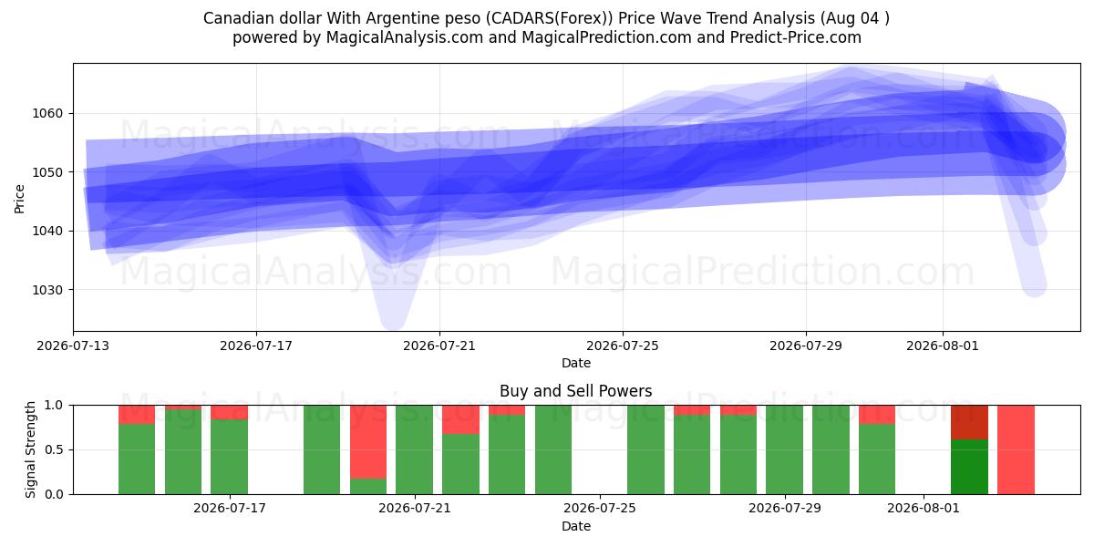  Kanadensisk dollar med argentinsk peso (CADARS(Forex)) Support and Resistance area (03 Aug) 