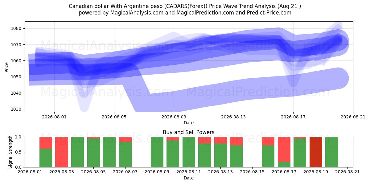  الدولار الكندي مع البيزو الأرجنتيني (CADARS(Forex)) Support and Resistance area (19 Aug) 