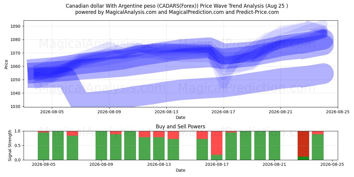  Kanadan dollari Argentiinan pesolla (CADARS(Forex)) Support and Resistance area (24 Aug) 