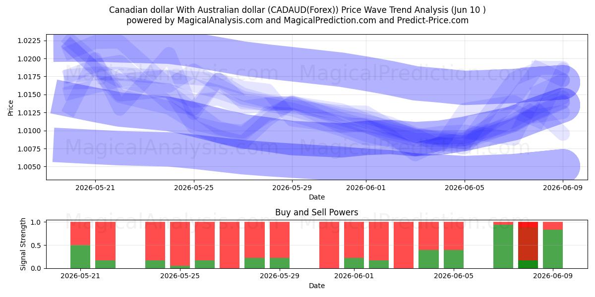 Canadiske dollar med australske dollar (CADAUD(Forex)) Support and Resistance area (09 Jun) 