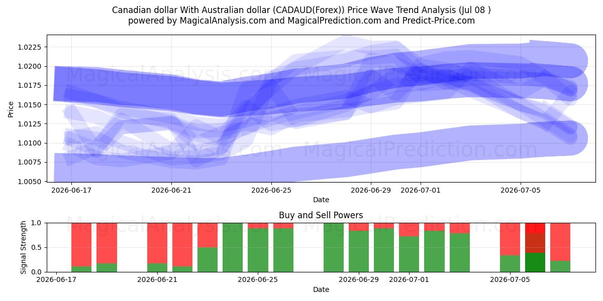  Kanadan dollari Australian dollarin kanssa (CADAUD(Forex)) Support and Resistance area (07 Jul) 