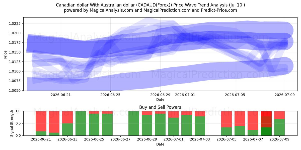  Canadian dollar With Australian dollar (CADAUD(Forex)) Support and Resistance area (09 Jul) 