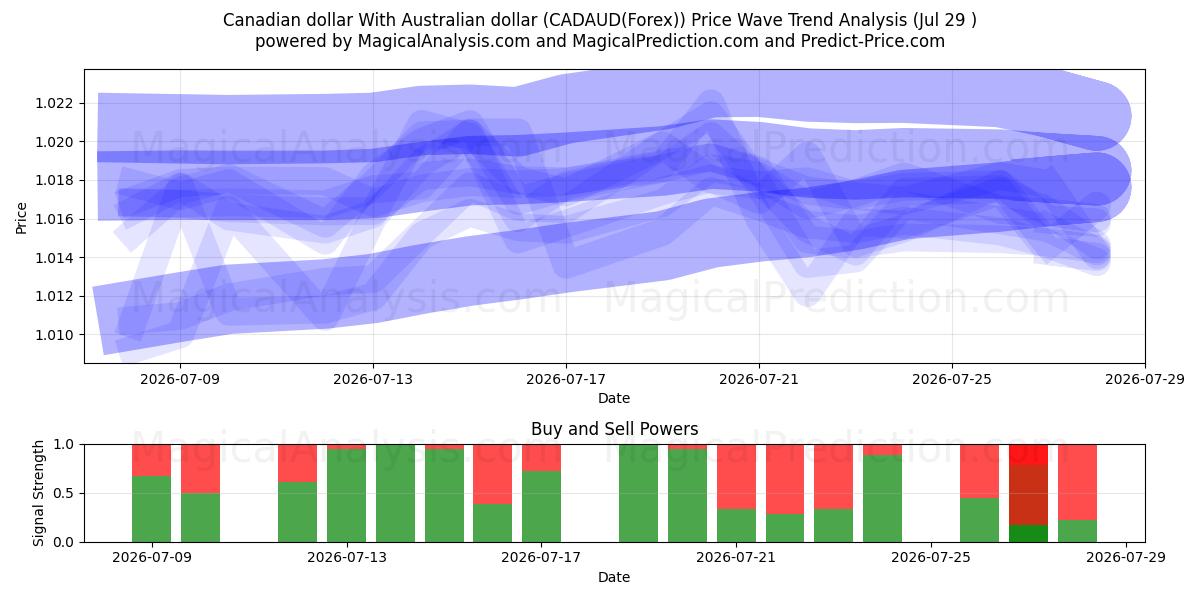  カナダドル オーストラリアドルと (CADAUD(Forex)) Support and Resistance area (28 Jul) 