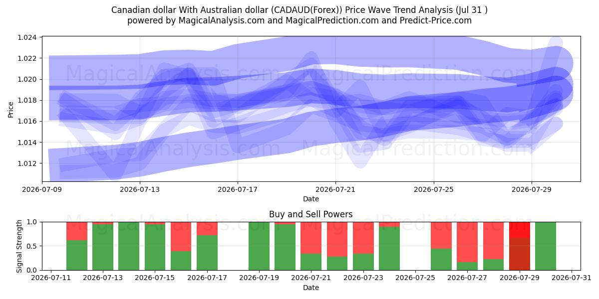  Canadian dollar With Australian dollar (CADAUD(Forex)) Support and Resistance area (30 Jul) 