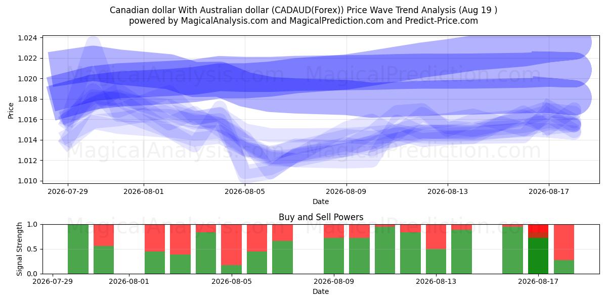  دلار کانادا با دلار استرالیا (CADAUD(Forex)) Support and Resistance area (18 Aug) 