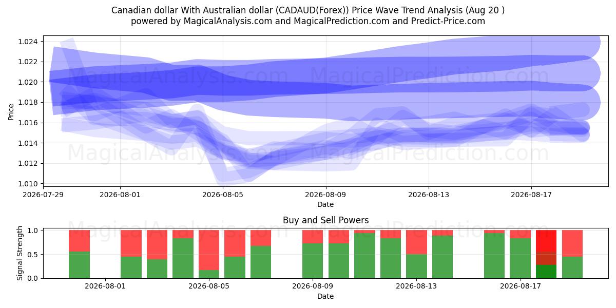  dólar canadiense con dólar australiano (CADAUD(Forex)) Support and Resistance area (19 Aug) 