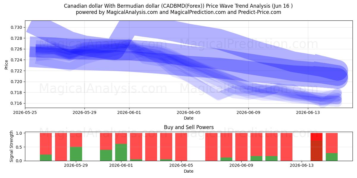 カナダドル バミューダドルと (CADBMD(Forex)) Support and Resistance area (03 Jun) 