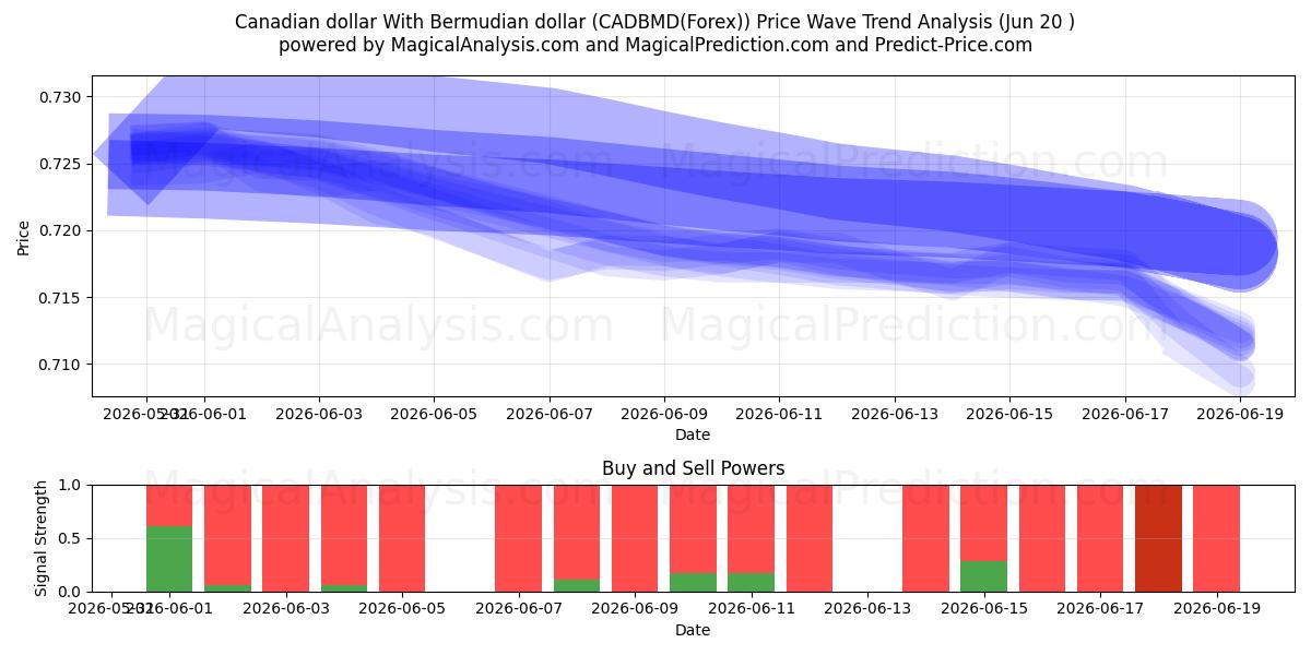  Dólar canadiense Con dólar de Bermudas (CADBMD(Forex)) Support and Resistance area (19 Jun) 