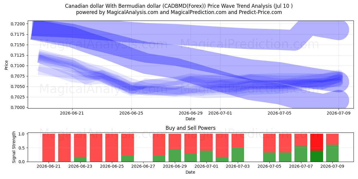  Dólar canadiense Con dólar de Bermudas (CADBMD(Forex)) Support and Resistance area (09 Jul) 