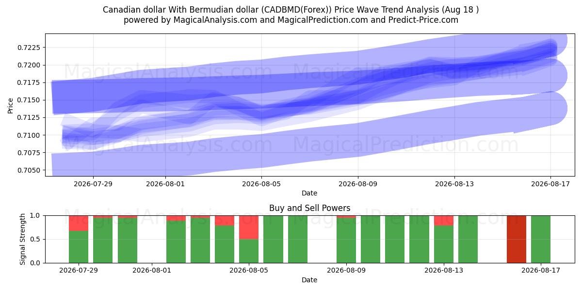  Dollaro canadese Con il dollaro delle Bermuda (CADBMD(Forex)) Support and Resistance area (17 Aug) 