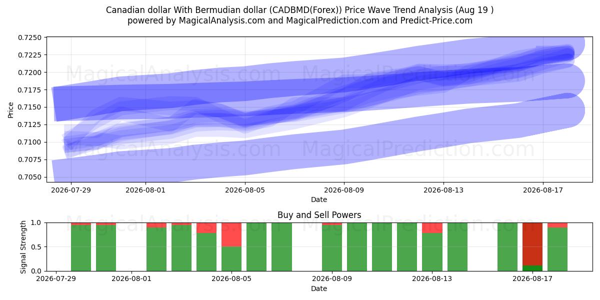  دلار کانادا با دلار برمودا (CADBMD(Forex)) Support and Resistance area (18 Aug) 