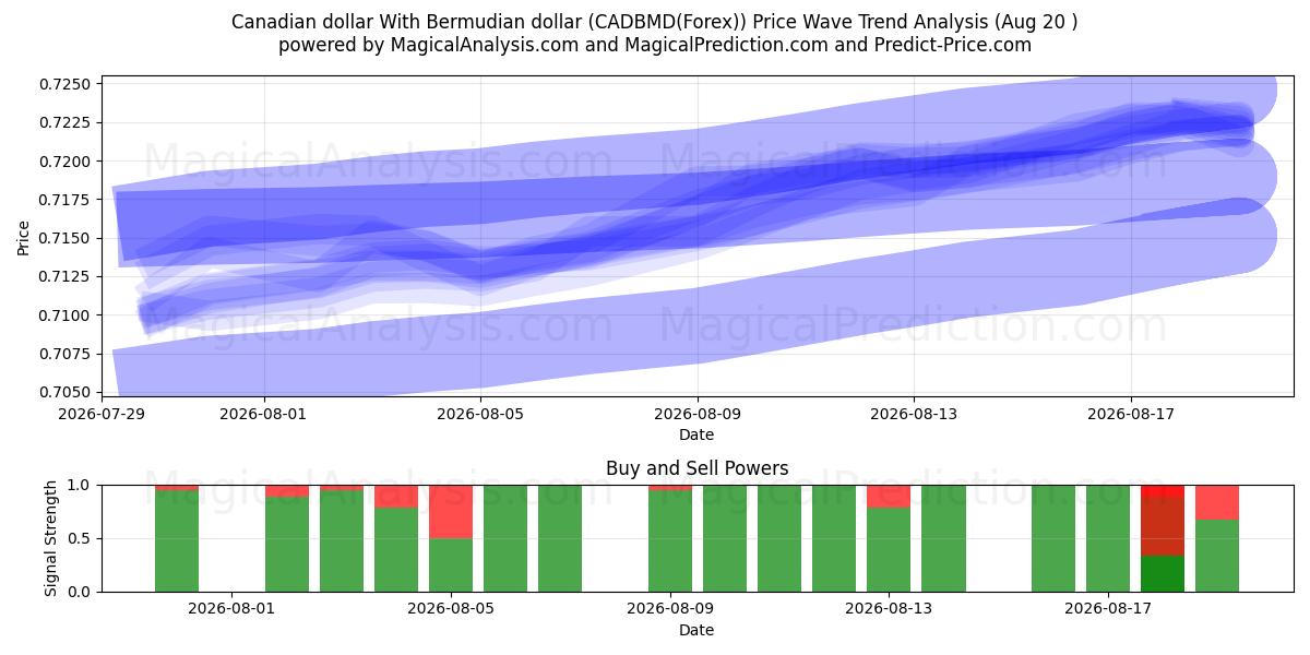  Dólar canadense com dólar das Bermudas (CADBMD(Forex)) Support and Resistance area (19 Aug) 