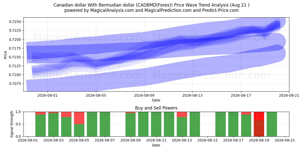  Kanadisk dollar Med Bermudisk dollar (CADBMD(Forex)) Support and Resistance area (20 Aug) 