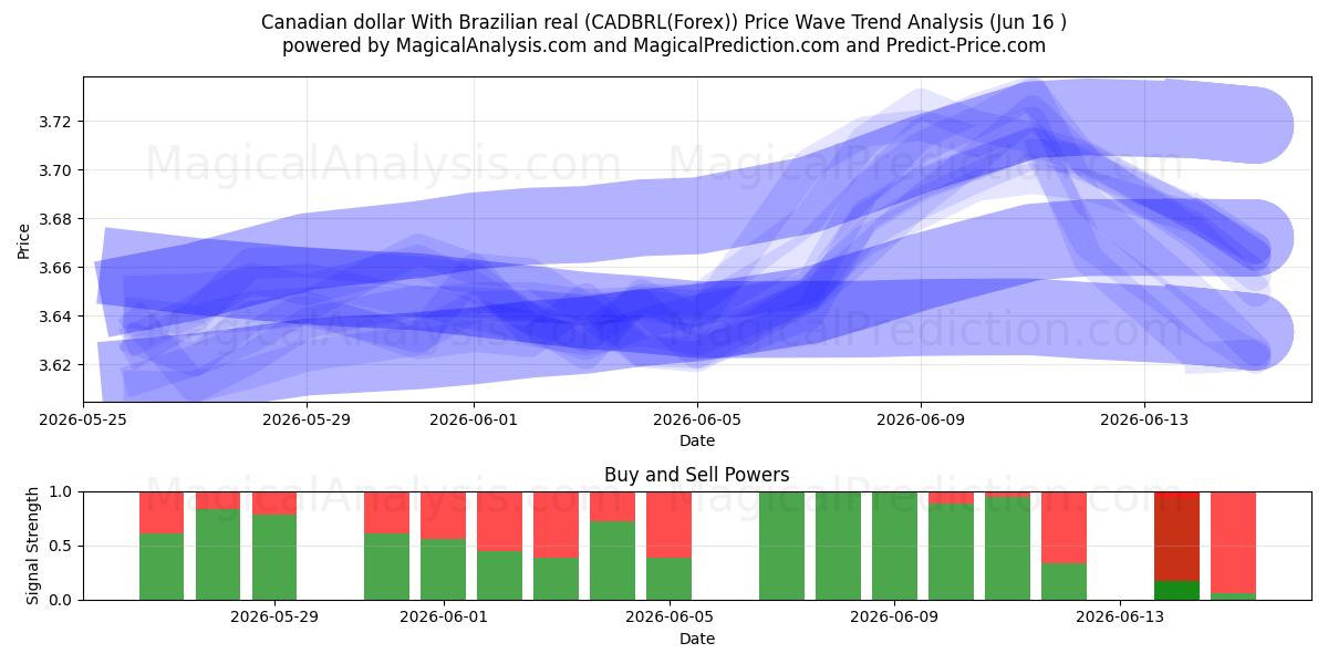  Dollaro canadese Con real brasiliano (CADBRL(Forex)) Support and Resistance area (03 Jun) 