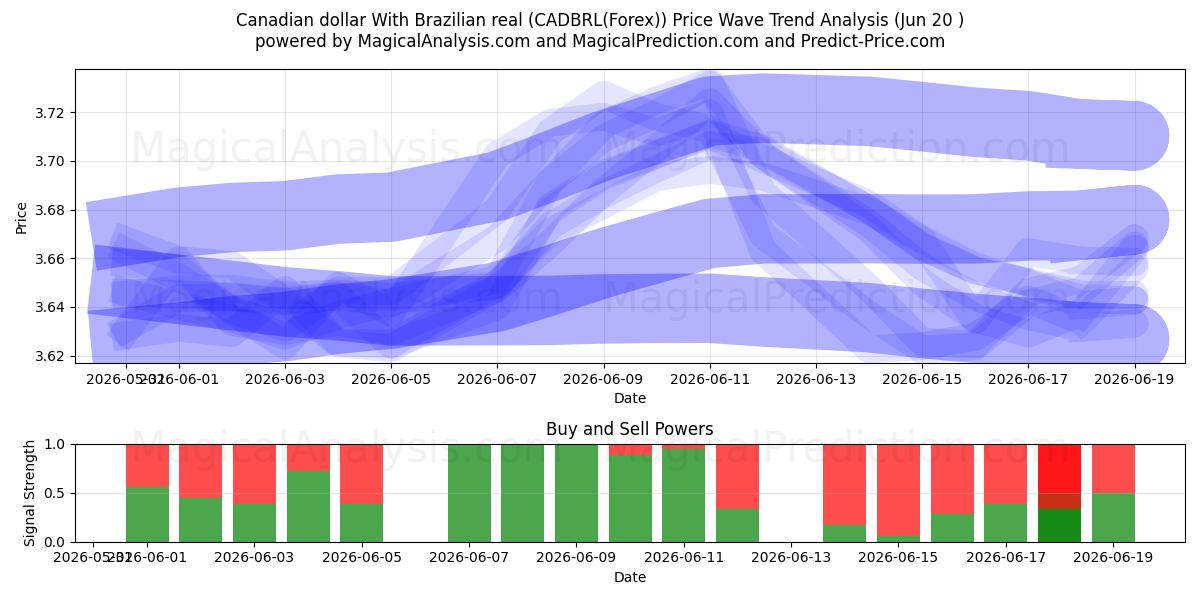  Dólar canadiense con real brasileño (CADBRL(Forex)) Support and Resistance area (19 Jun) 