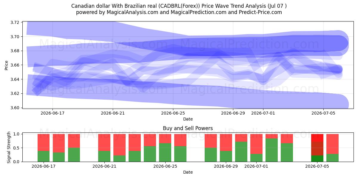  Dollaro canadese Con real brasiliano (CADBRL(Forex)) Support and Resistance area (06 Jul) 