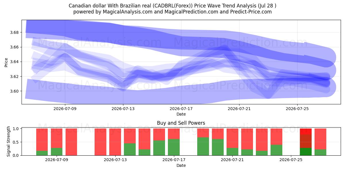  Canadian dollar With Brazilian real (CADBRL(Forex)) Support and Resistance area (27 Jul) 