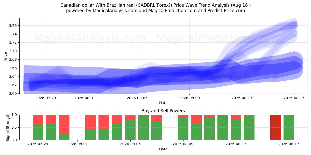  Dólar canadense Com real brasileiro (CADBRL(Forex)) Support and Resistance area (17 Aug) 