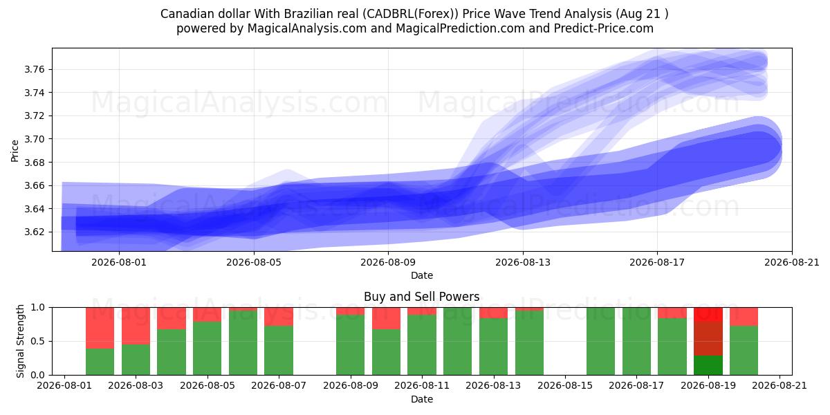  Canadiske dollar med brasilianske real (CADBRL(Forex)) Support and Resistance area (18 Aug) 