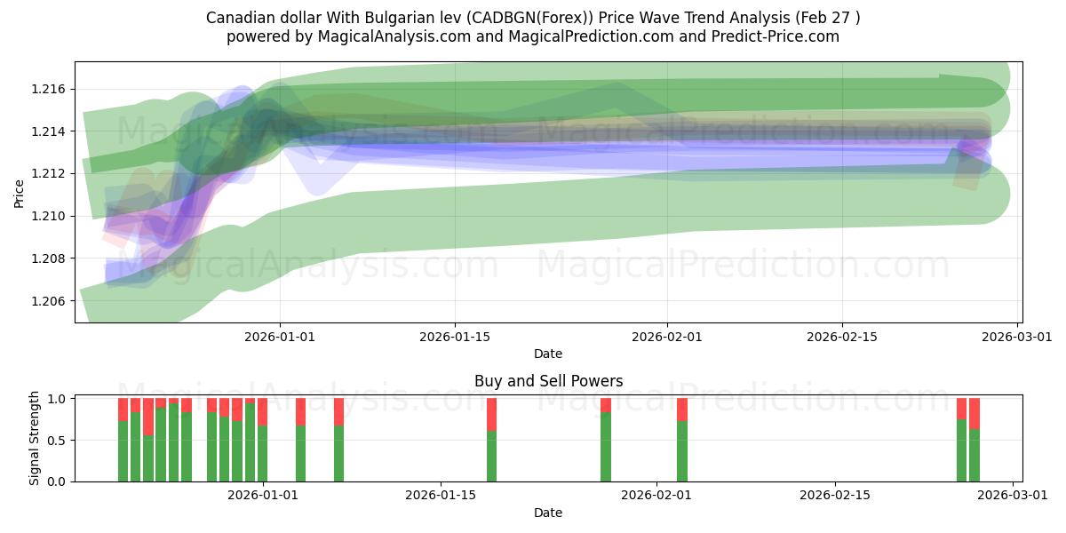  Kanada doları Bulgar levası ile (CADBGN(Forex)) Support and Resistance area (26 Feb) 