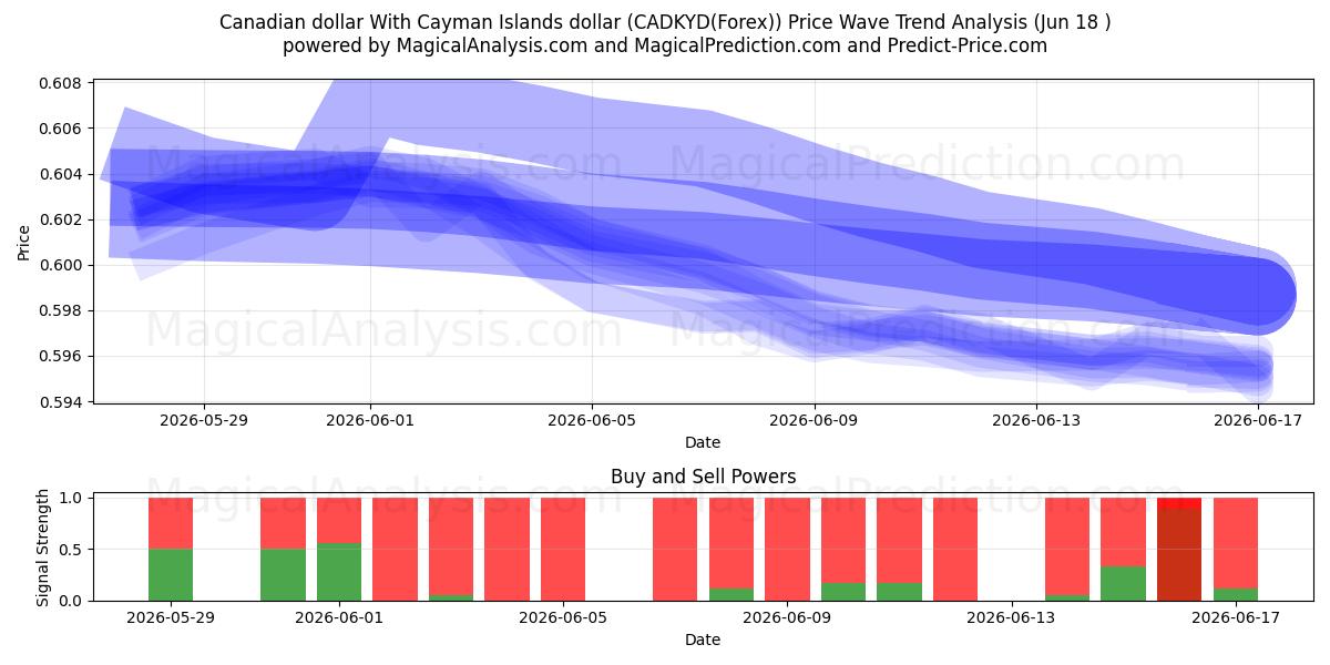  Kanada Doları Cayman Adaları Doları ile (CADKYD(Forex)) Support and Resistance area (17 Jun) 