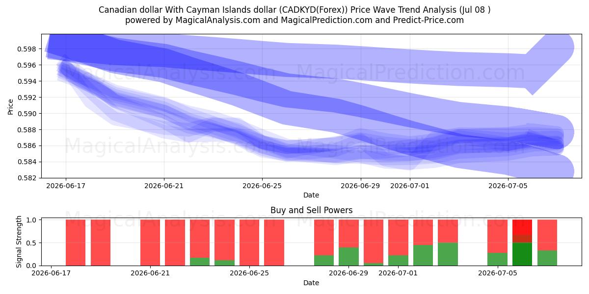  Канадский доллар с долларом Каймановых островов (CADKYD(Forex)) Support and Resistance area (07 Jul) 
