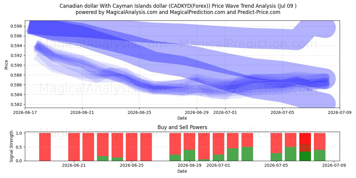  Kanadischer Dollar Mit Cayman-Inseln-Dollar (CADKYD(Forex)) Support and Resistance area (08 Jul) 