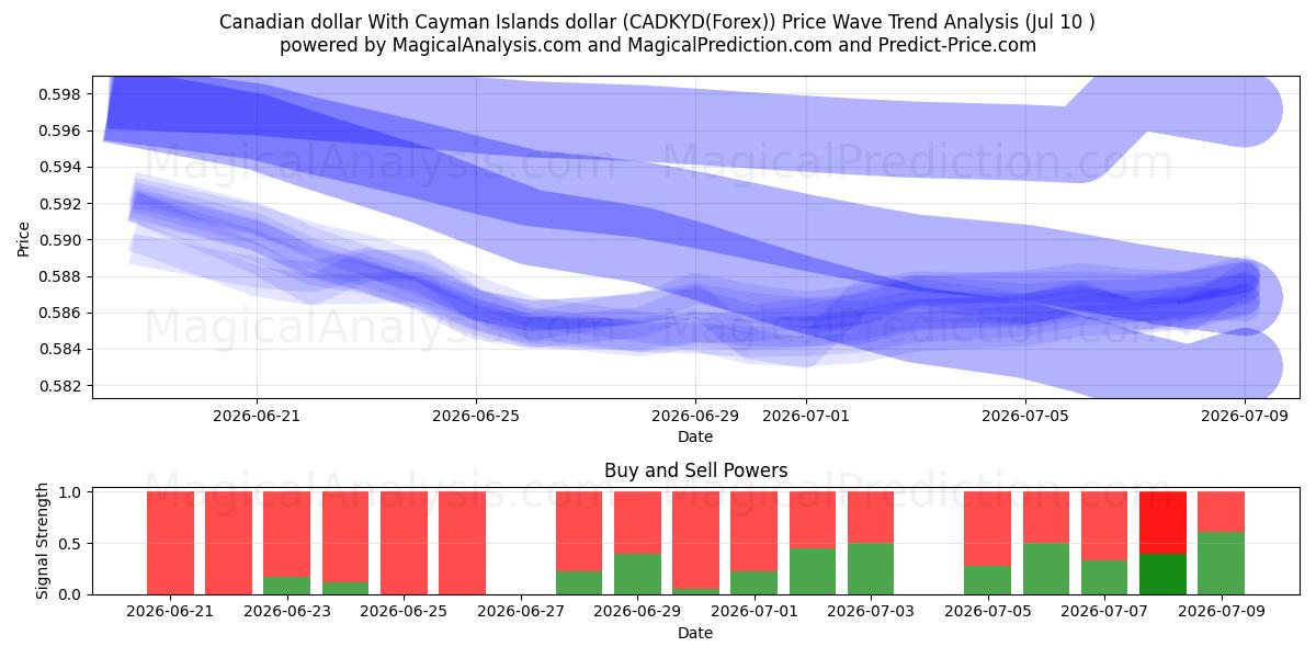  الدولار الكندي مقابل دولار جزر كايمان (CADKYD(Forex)) Support and Resistance area (09 Jul) 