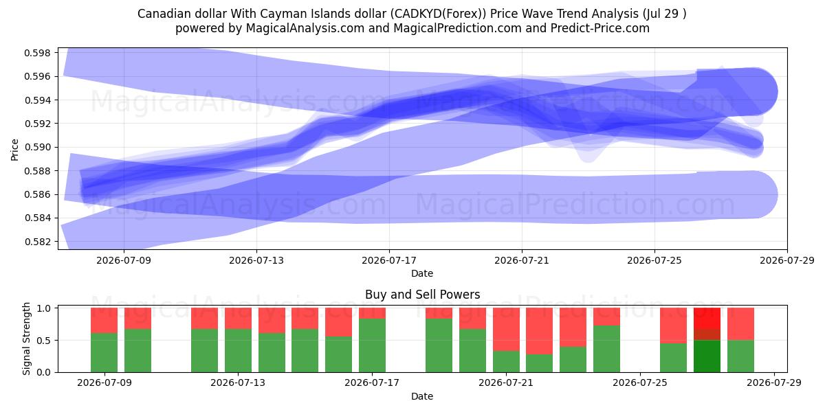  Kanada Doları Cayman Adaları Doları ile (CADKYD(Forex)) Support and Resistance area (28 Jul) 