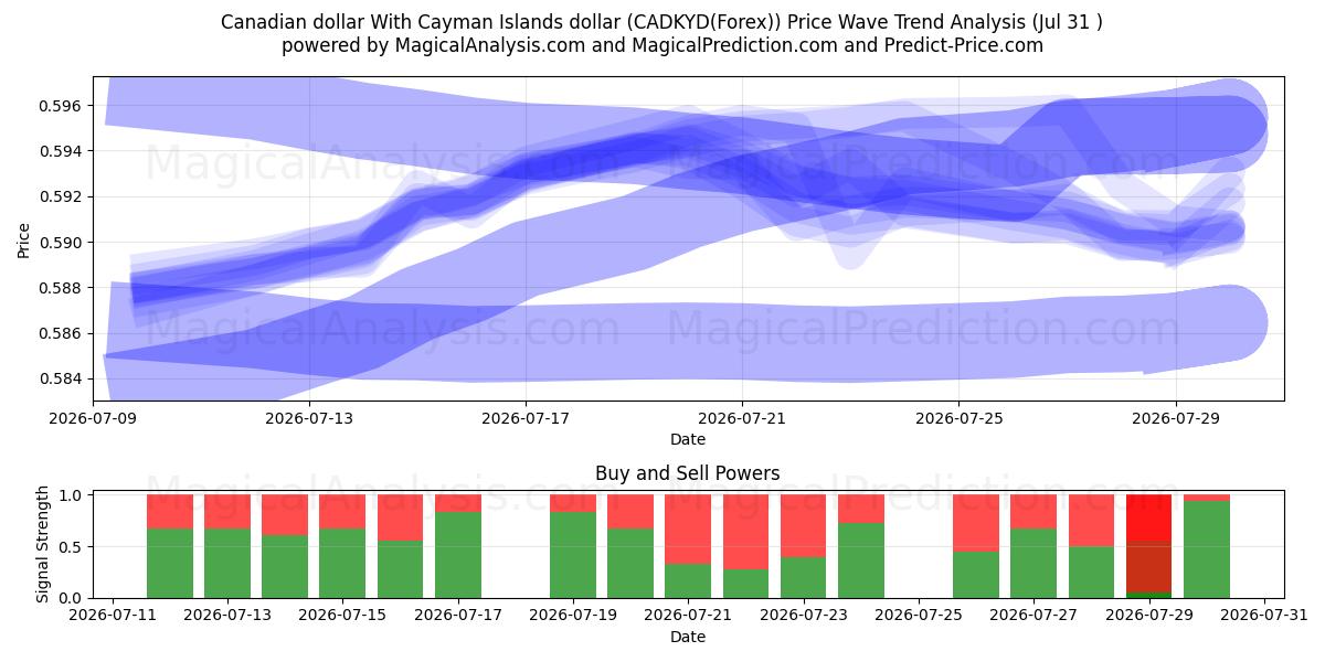  الدولار الكندي مقابل دولار جزر كايمان (CADKYD(Forex)) Support and Resistance area (30 Jul) 