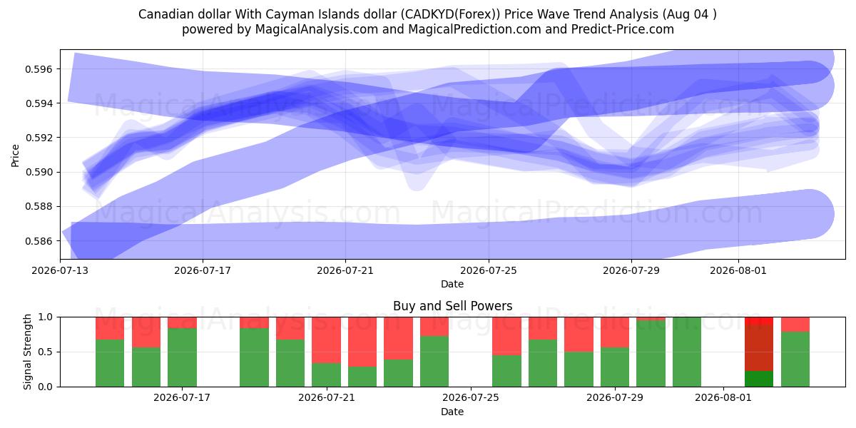  Dólar canadiense Con dólar de las Islas Caimán (CADKYD(Forex)) Support and Resistance area (03 Aug) 