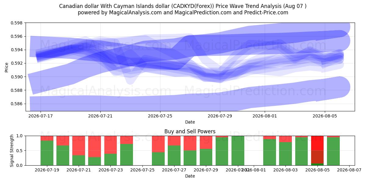  カナダドルとケイマン諸島ドル (CADKYD(Forex)) Support and Resistance area (06 Aug) 