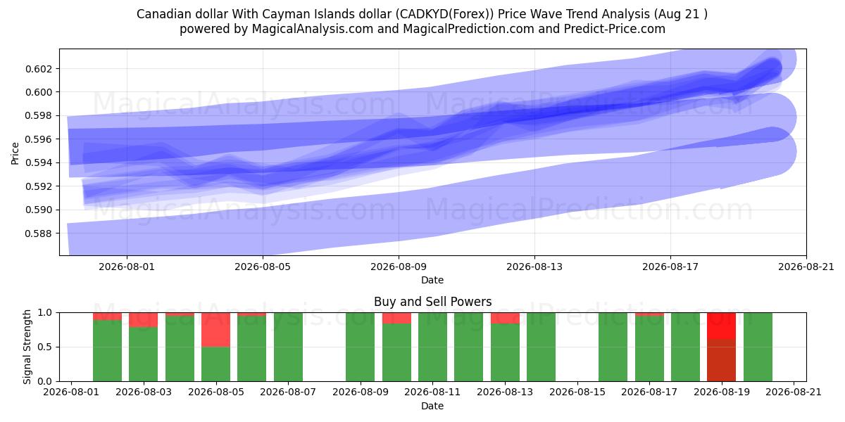  Canadian dollar With Cayman Islands dollar (CADKYD(Forex)) Support and Resistance area (20 Aug) 