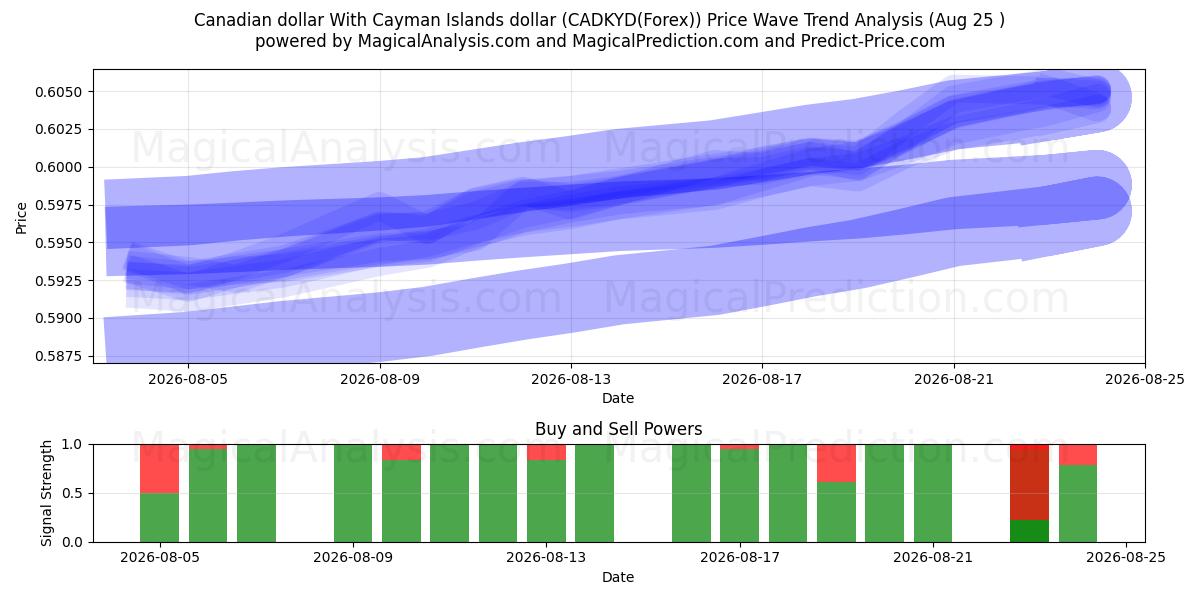  Dólar canadiense Con dólar de las Islas Caimán (CADKYD(Forex)) Support and Resistance area (24 Aug) 