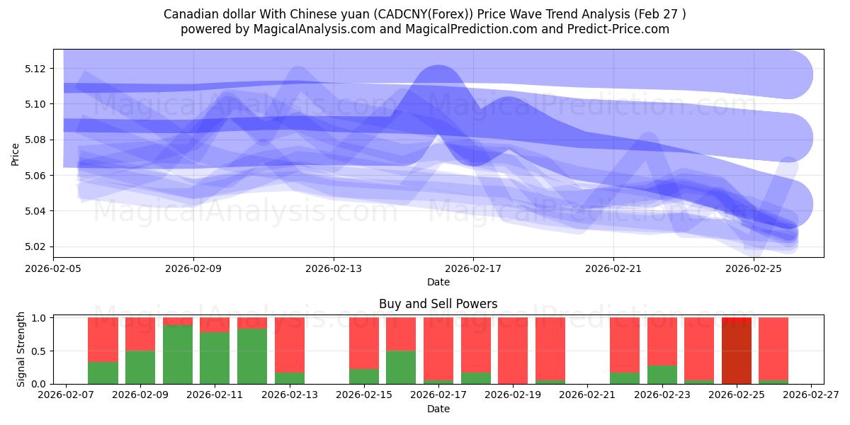  Dólar canadiense Con yuan chino (CADCNY(Forex)) Support and Resistance area (26 Feb) 