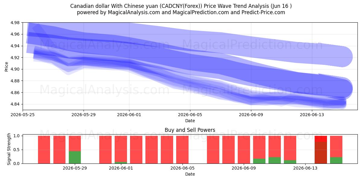 Kanadensisk dollar med kinesiska yuan (CADCNY(Forex)) Support and Resistance area (03 Jun) 
