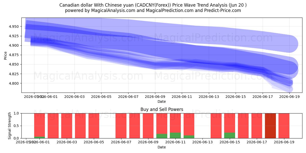  Canadiske dollar med kinesiske yuan (CADCNY(Forex)) Support and Resistance area (19 Jun) 