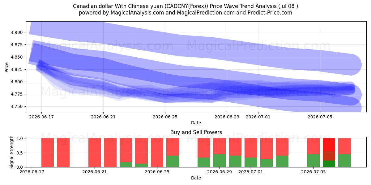  Canadian dollar With Chinese yuan (CADCNY(Forex)) Support and Resistance area (07 Jul) 