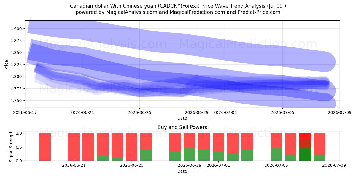  Canadian dollar With Chinese yuan (CADCNY(Forex)) Support and Resistance area (08 Jul) 