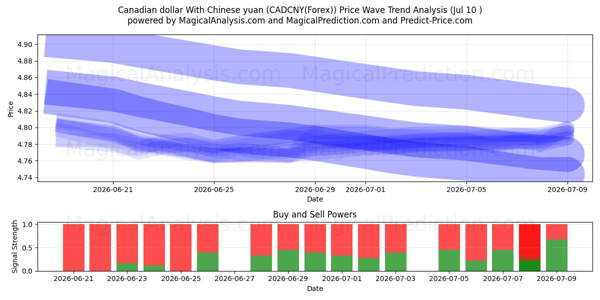  Dólar canadense com yuan chinês (CADCNY(Forex)) Support and Resistance area (09 Jul) 