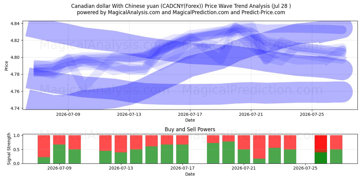  Canadese dollar met Chinese yuan (CADCNY(Forex)) Support and Resistance area (27 Jul) 