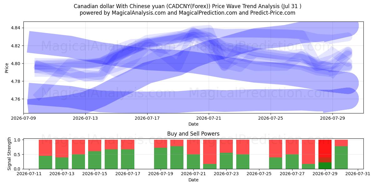  Kanadisk dollar med kinesisk yuan (CADCNY(Forex)) Support and Resistance area (30 Jul) 